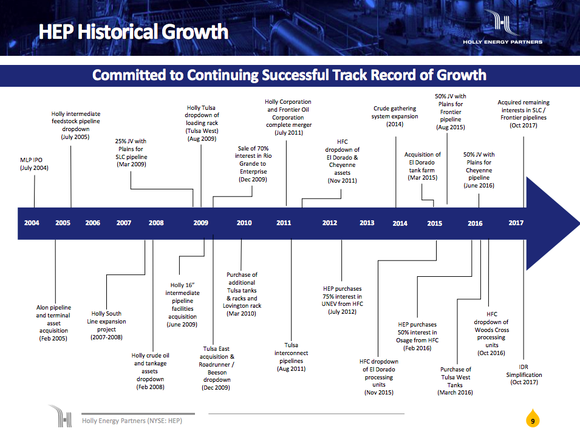 A timeline showing the acquisitions and construction projects that have driven Holly Energy's growth, ending with the elimination of the incentive distribution rights.