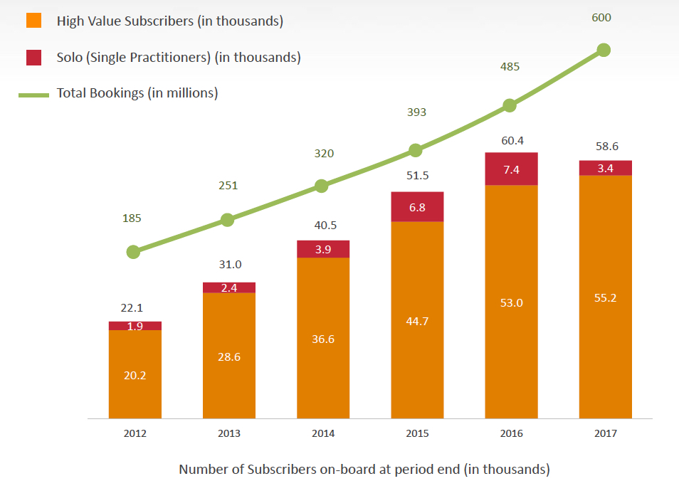 Chart showing Mindbody's customer and bookings growth for last six years. All years show growth from previous year except 2017 where solo subscribers dropped off significantly dragging total number of customers to a year-over-year decline 2016 to 2017.