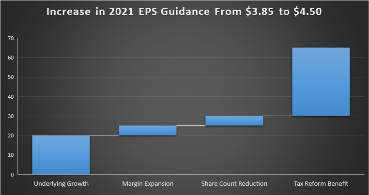 increase in EPS guidance