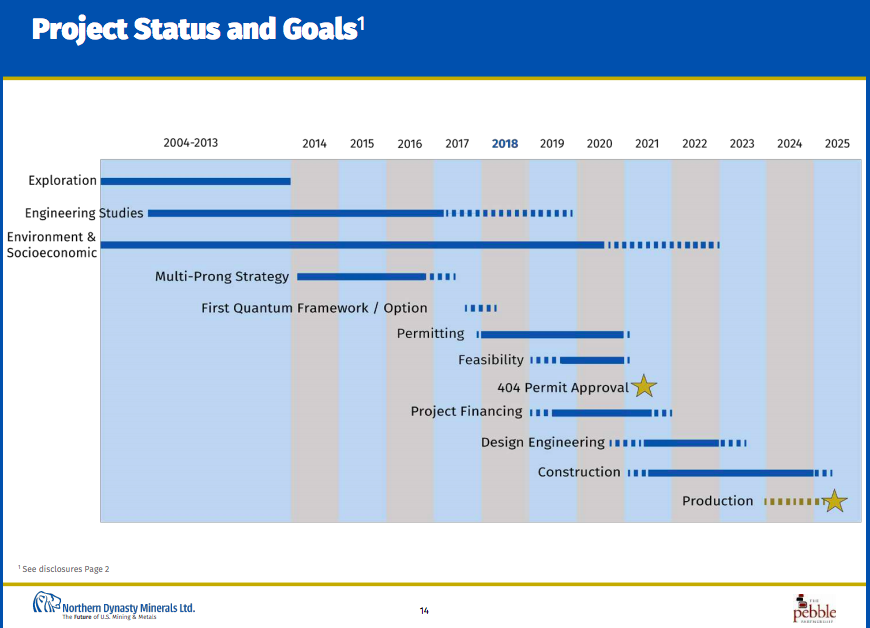 A timeline showing that the Pebble Mine won't be completed until 2024 at the earliest.