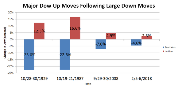 Chart showing up moves on Dow followed by down moves.