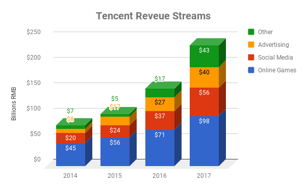 Chart of Tencent revenue streams since 2014