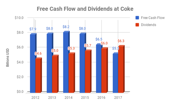 Chart showing Coke's free cash flow and dividend payments since 2012