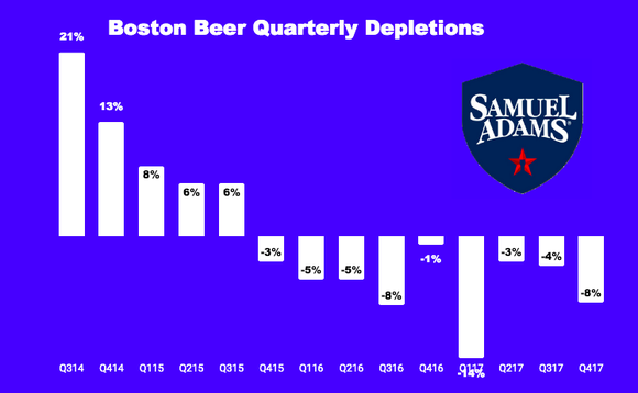 Chart of Boston Beer's quarterly depletions.