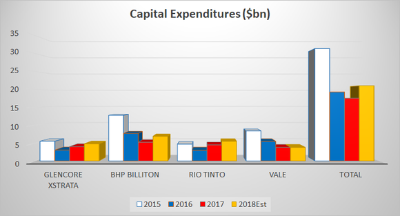 Chart showing major mining companies' capital spending plans