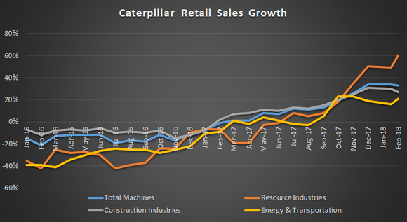 Chart showing Caterpillar retail sales growth by segment