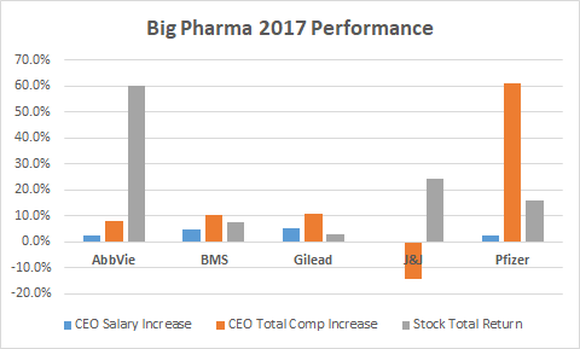Big Pharma 2017 Performance chart