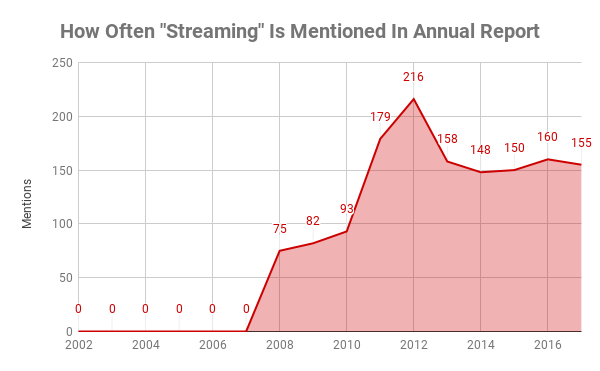 Chart showing how often streaming is mentioned in annual reports