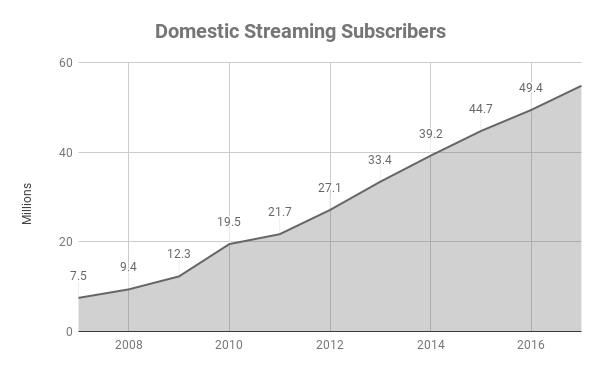 Chart of total domestic streaming accounts in America