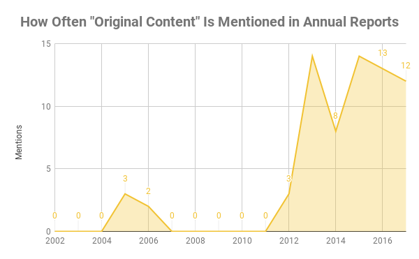Chart showing how often original content was mentioned in annual reports