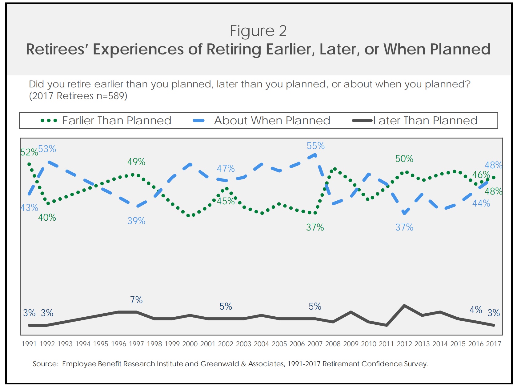 Chart showing retirees experiences of retiring earlier, later, or when planned