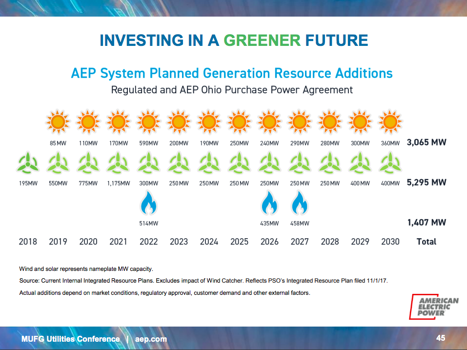 A timeline showing that AEP has plans to build solar and/or wind power facilities every year through 2030.
