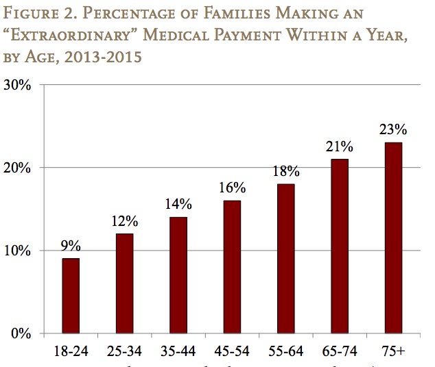 Chart showing percentage of families making extraordinary medical payment