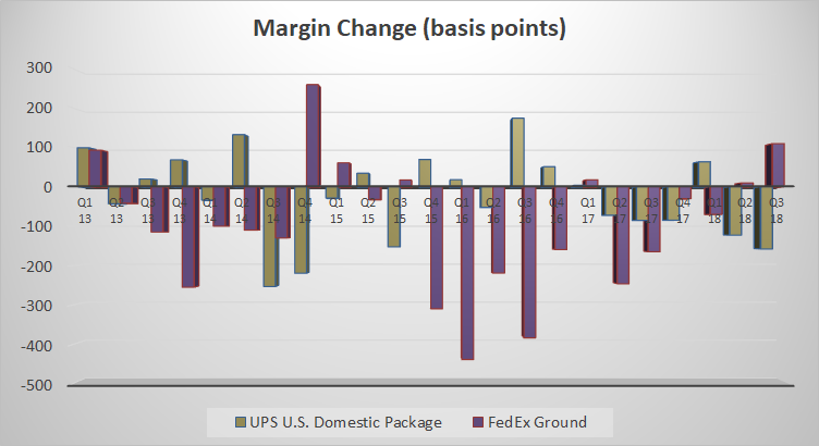 margin change