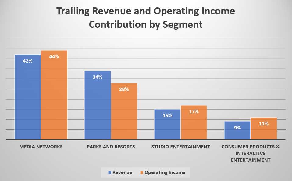 Clustered column chart showing Disney's media networks segment contributing 42% of sales and 44% of operating income over the trailing-12-month period, parks and resorts contributing 34% of sales and 28% of operating income, studio entertainment 15% of sales and 17% of operating income, and consumer products at 9% of sales and 11% of operating income.