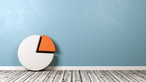 A white pie chart with a portion of it highlighted in orange sitting against a light blue wall