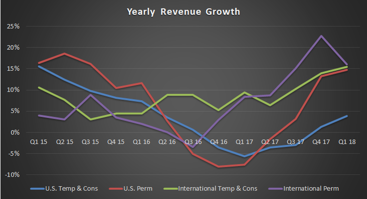 yearly revenue growth