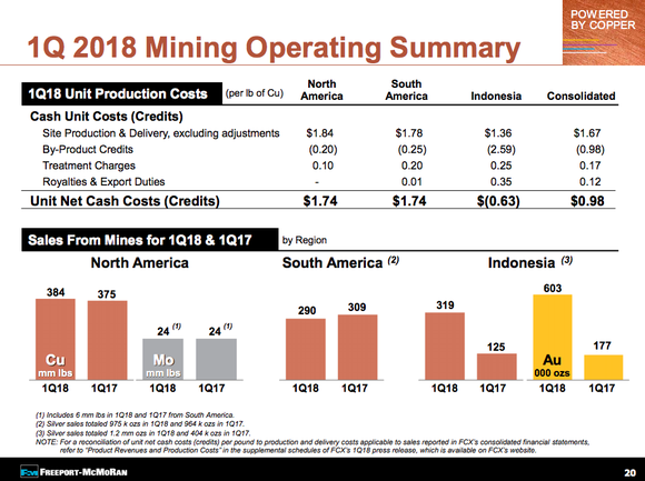 A comparison of Freeport's costs, showing that Grasberg is the miner's lowest cost mine
