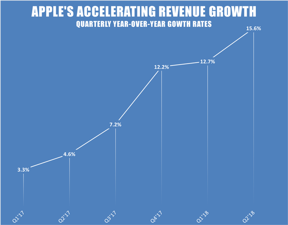 A line chart showing Apple's accelerating revenue growth rates