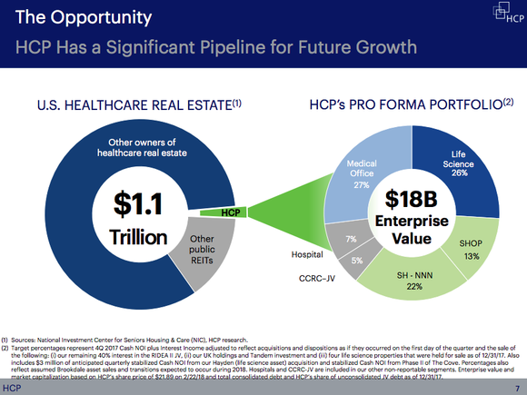 Two pie charts, one showing the size of the healthcare real estate sector and HCP's relatively small slice of it and the other the breakdown of HCP's business, with medical office and research facilities accounting for around 50% of enterprise value and senior living around 35%