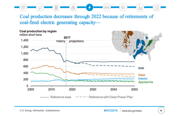 An EIA produced line graph showing the drop off in coal production from the West and Appalachian coal regions and the slow growth in the Interior region. The projections show stabilizing production in the West and Appalachian regions and continued slow growth in the Interior