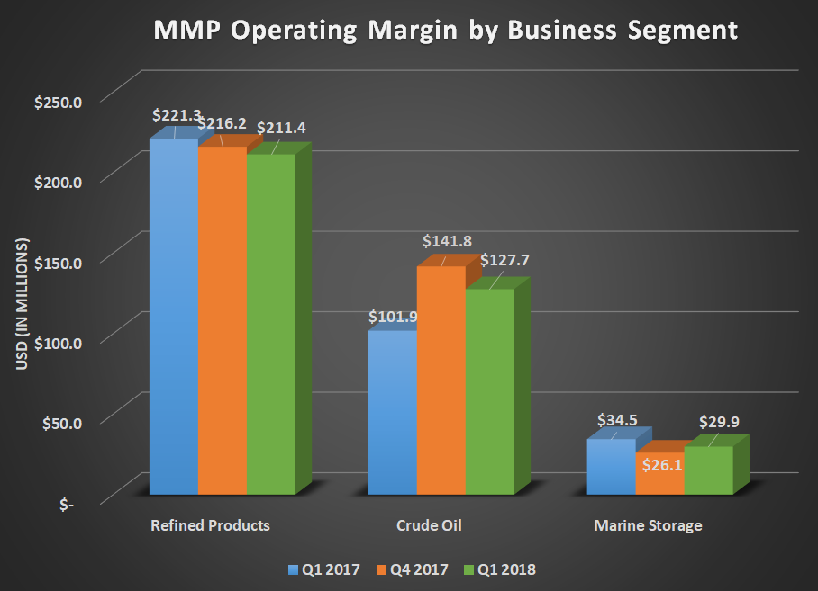 MMP operating margin by business segment for Q1 2017, Q4 2017, and Q1 2018. Shows gains for crude oil offset by declines in refined products and marine storage year over year.