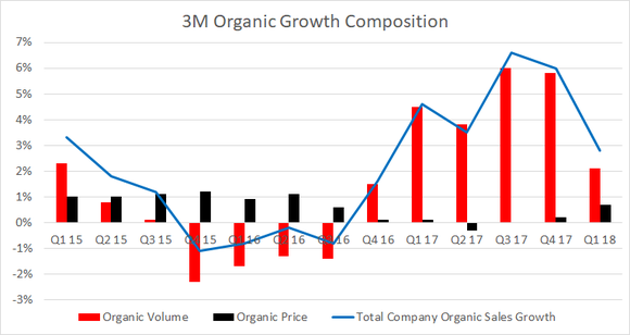 organic sales growth composition