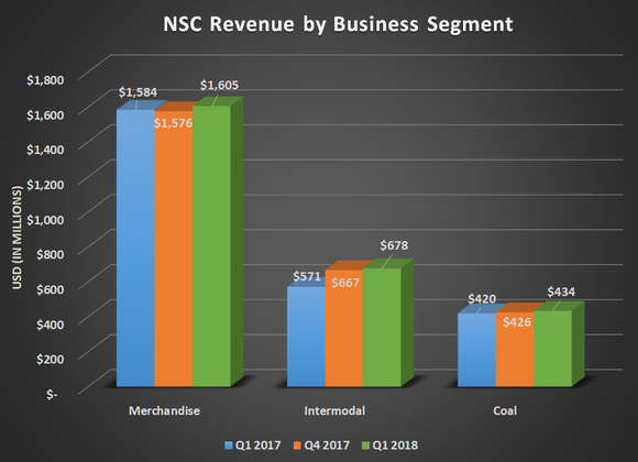 NSC revenue by business segment for Q1 2017, Q4 2017, and Q1 2018. Show year over year gains for all three segments led by intermodal.