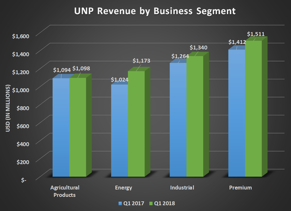 UNP revenue by business segment for Q1 2017 and Q1 2018. Shows uptick for all four segments led by energy.