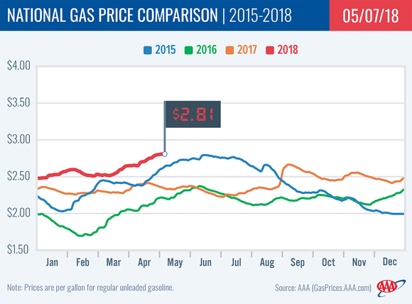 A graphic showing gas prices over the past four years.