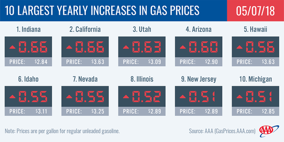A chart of the ten states with the highest price increases.