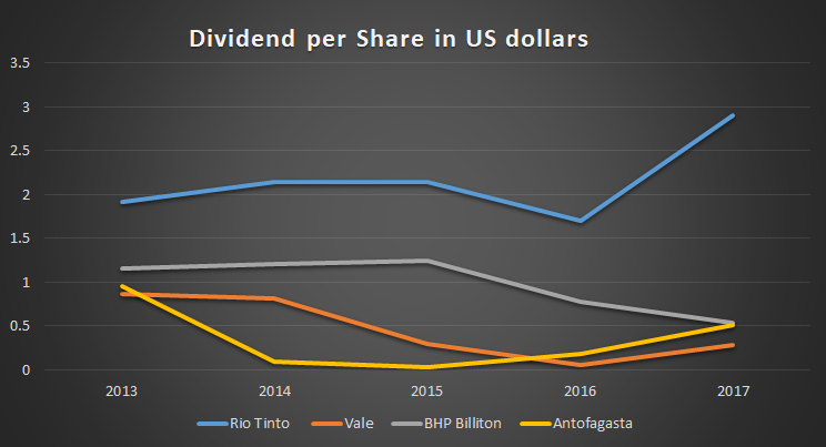 Dividend per share in US dollars for all four companies.