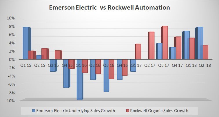 emerson electric vs rockwell automation