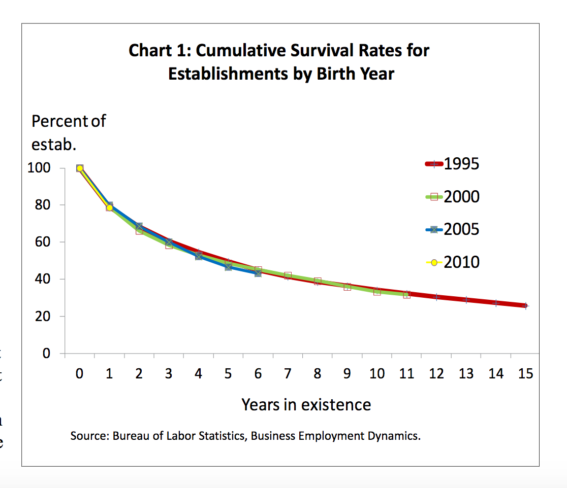 A chrt showing small business failure rates.