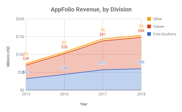 Chart showing growth by division at AppFolio