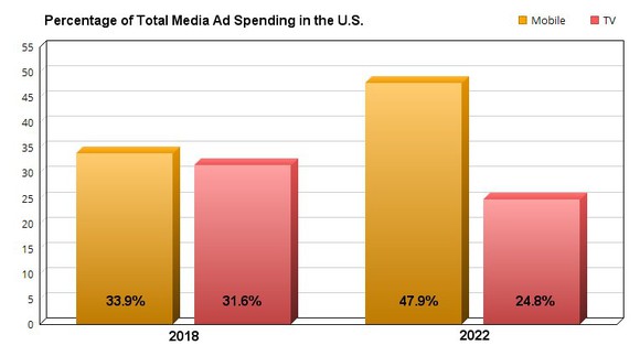Chart showing percentage of mobile and TV ad spending in the in 2018 and 2022 U.S.