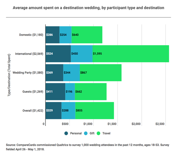A graphic showing what various groups spent attending destination weddings.