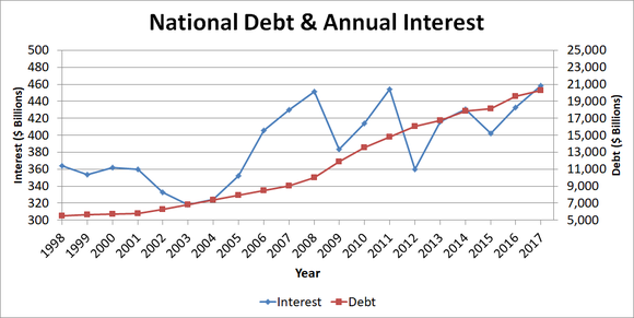 Graph showing national debt and annual interest payments.