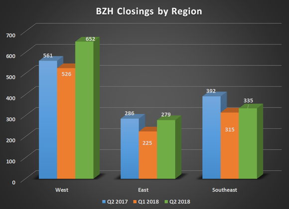 BZH home closings by region for Q2 2107, Q1 2018, and Q2 2018. Shows year-over year improvement for West region.