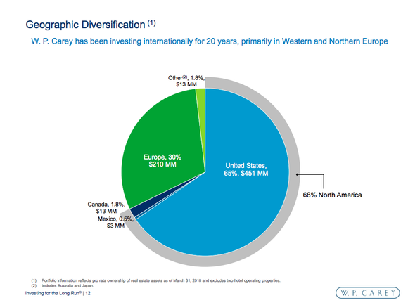 A pie chart showing W.P. Carey's global diversification, with Europe accounting for around 30% of rents and the Americas the rest.