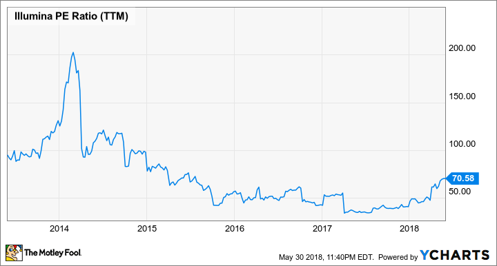 Graph of Illumina P/E (TTM).