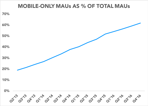 Chart showing mobile-only MAUs increasing as a percentage of total MAUs