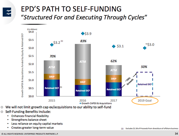 A bar graph showing Enterprise's goal of increasing its self funding by 70% between 2017 and 2019