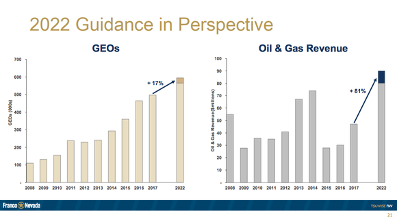 Bar charts showing a projection for a 17% increase in gold equivalent ounce production and an 81% revenue advance in oil between 2017 and 2022.