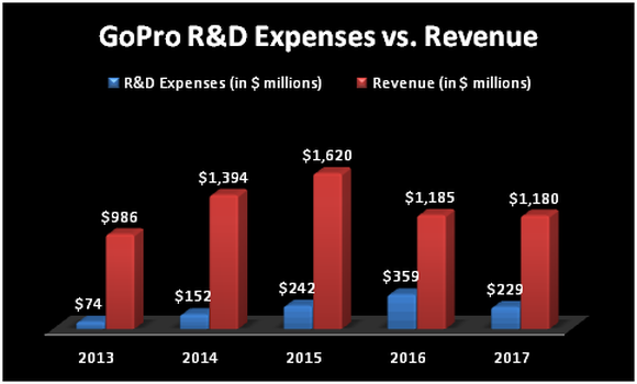 Chart comparing GoPro's R&D expenses to revenue.