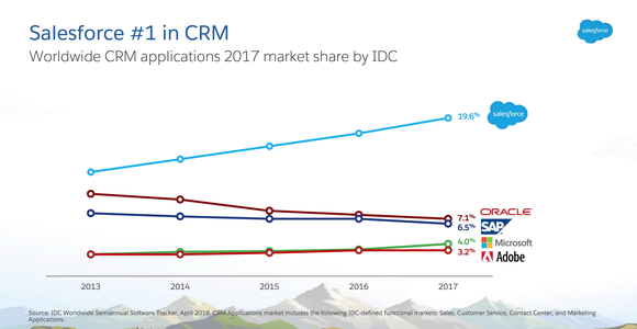 Salesforce's share of the CRM market rose to 19.6% in 2017, compared to 7.1% for Oracle, 6.5% for SAP, 4% for Microsoft, and 3.2% for Adobe.