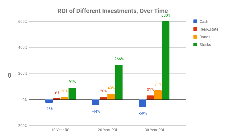 Chart showing ROI of cash, stocks, bonds, and real-estate over 10, 20, and 30-year timeframes