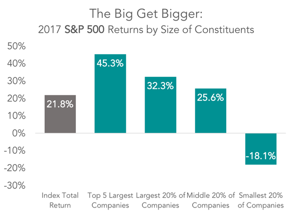 2017 S&P 500 returns by size of constituents