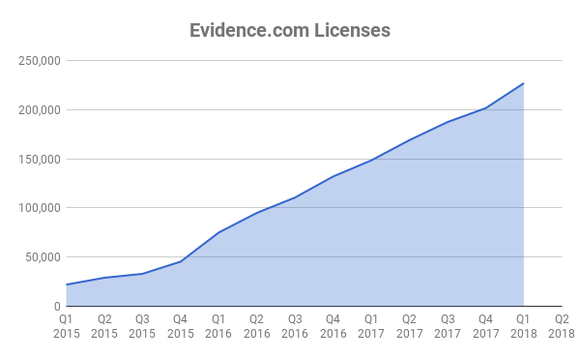 Chart showing cumulative Evidence.com licenses