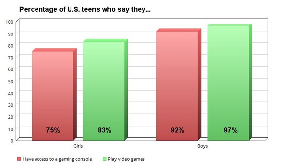 Chart showing percentages of teenagers in the U.S. who play video games and those with access to a game console